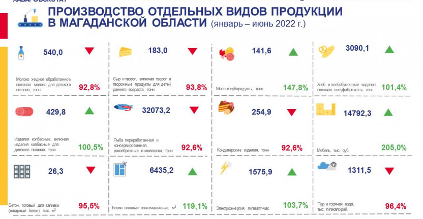 Производство важнейших видов продукции в Магаданской области за январь – июнь 2022 года
